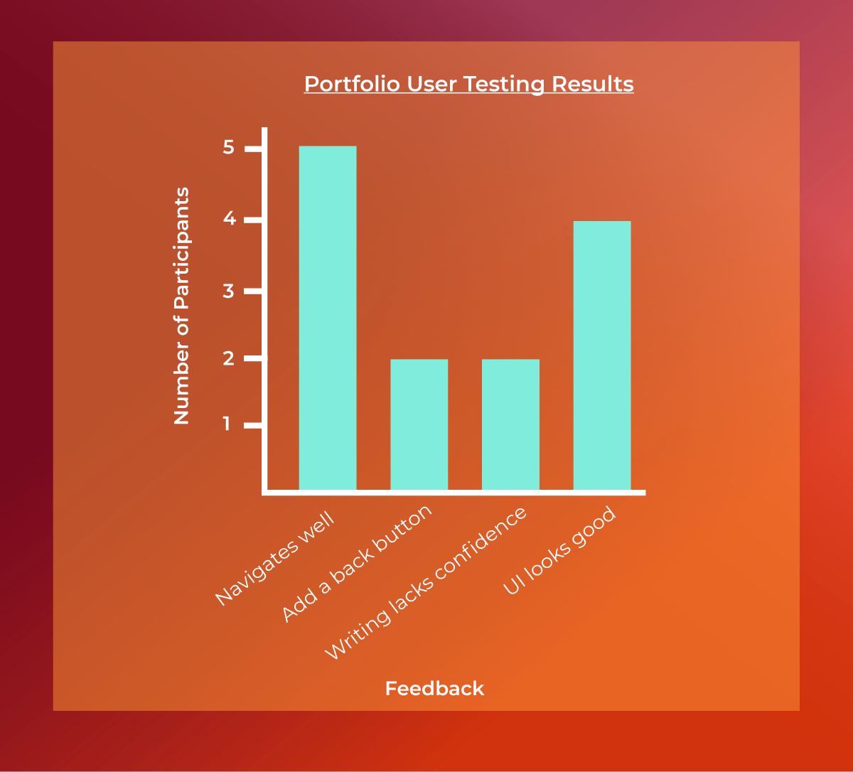 User Testing Results